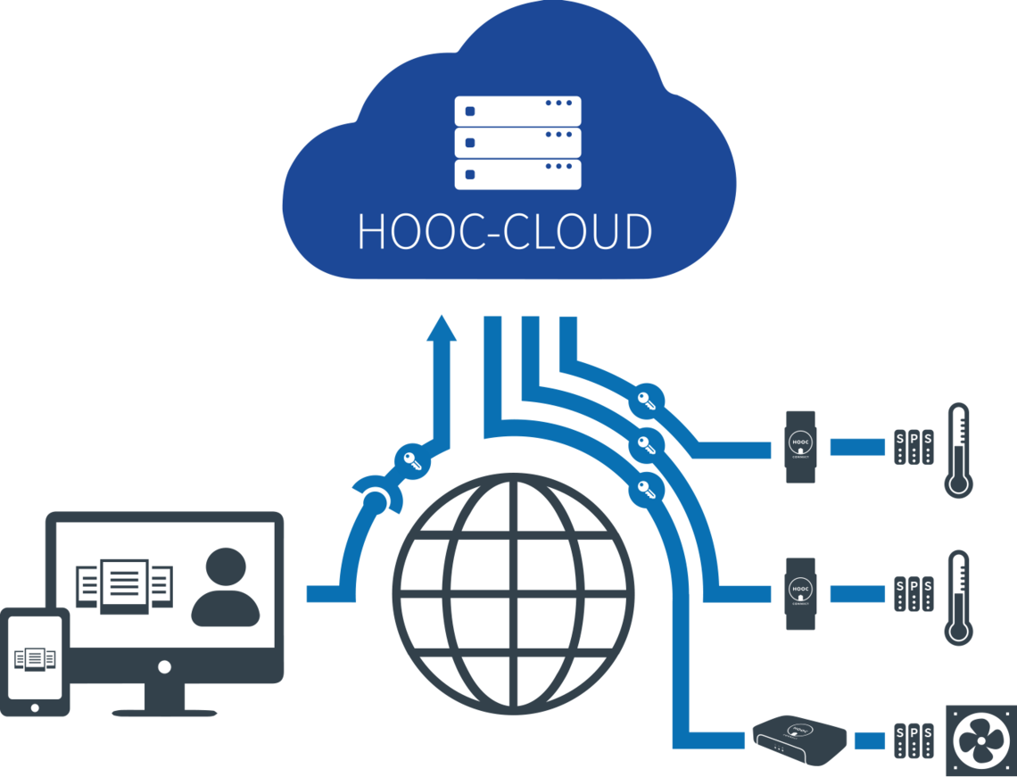 Fernsteuerung HOOC-Cloud Fernsteuerung HOOC-Cloud