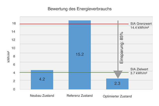 Abbildung 5: Vergleich der 3 Messungen mit den SIA-Norm-Werten Abbildung 5: Vergleich der 3 Messungen mit den SIA-Norm-Werten